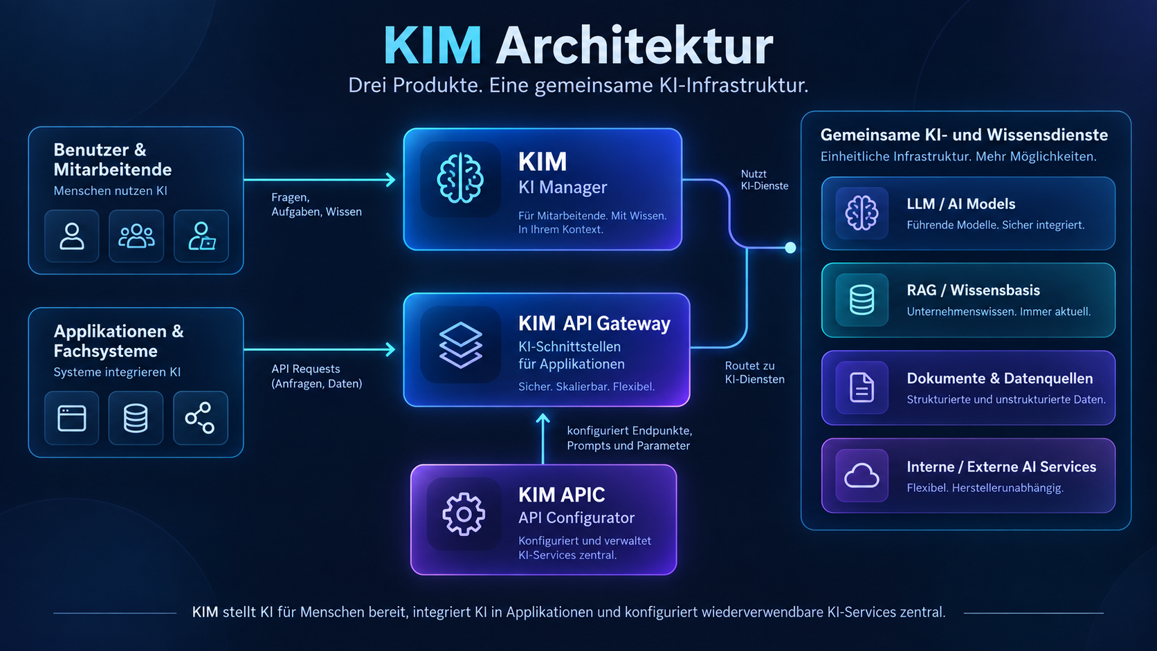 KIM Architektur mit KIM KI Manager, KIM API Gateway und KIM APIC